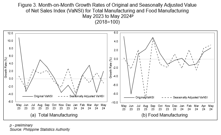 Figure 3. Month-on-Month Growth Rates of Original and Seasonally Adjusted Value of Net Sales Index (VaNSI) for Total Manufacturing and Food Manufacturing  May 2023 to May 2024p (2018=100)
