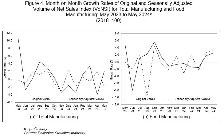 Figure 4. Month-on-Month Growth Rates of Original and Seasonally Adjusted Volume of Net Sales Index (VoNSI) for Total Manufacturing and Food Manufacturing: May 2023 to May 2024p (2018=100)