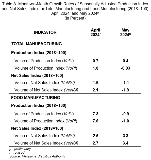 Table A. Month-on-Month Growth Rates of Seasonally Adjusted Production Index and Net Sales Index for Total Manufacturing and Food Manufacturing (2018=100) April 2024r and May 2024p (in Percent)