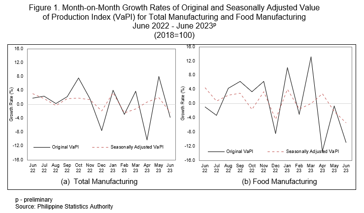 Month-on-Month Growth Rates of Original and Seasonally Adjusted Value of Production Index (VaPI) for Total Manufacturing and Food Manufacturing  June 2022 - June 2023p