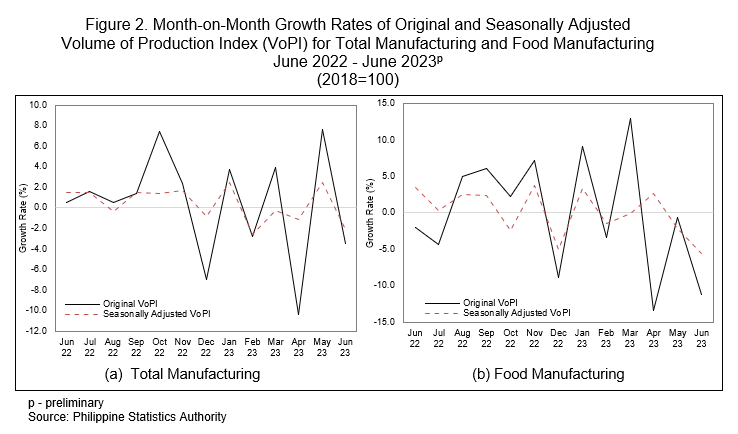 . Month-on-Month Growth Rates of Original and Seasonally Adjusted Volume of Production Index (VoPI) for Total Manufacturing and Food Manufacturing June 2022 - June 2023p