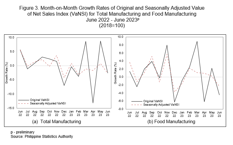 Month-on-Month Growth Rates of Original and Seasonally Adjusted Value of Net Sales Index (VaNSI) for Total Manufacturing and Food Manufacturing  June 2022 - June 2023p