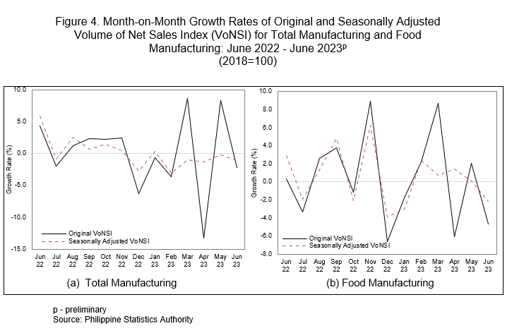 Month-on-Month Growth Rates of Original and Seasonally Adjusted Volume of Net Sales Index (VoNSI) for Total Manufacturing and Food Manufacturing: June 2022 - June 2023p