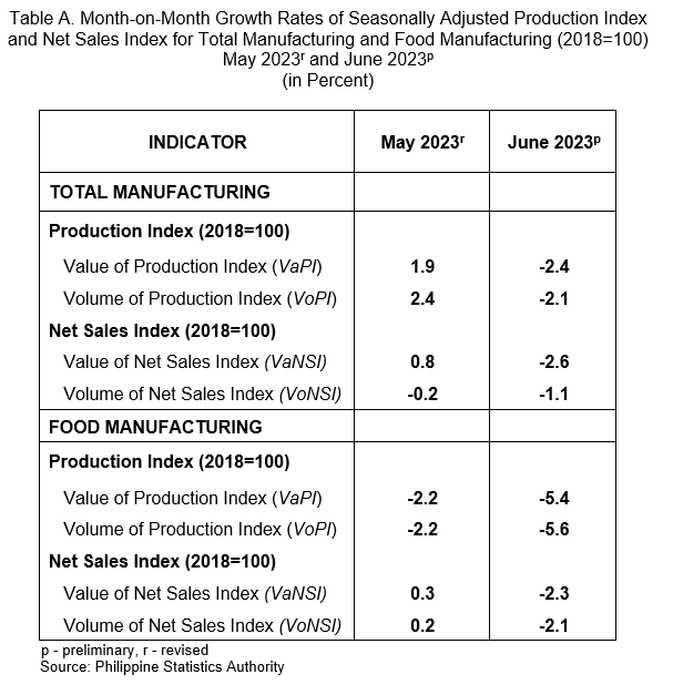 Month-on-Month Growth Rates of Seasonally Adjusted Production Index and Net Sales Index for Total Manufacturing and Food Manufacturing 