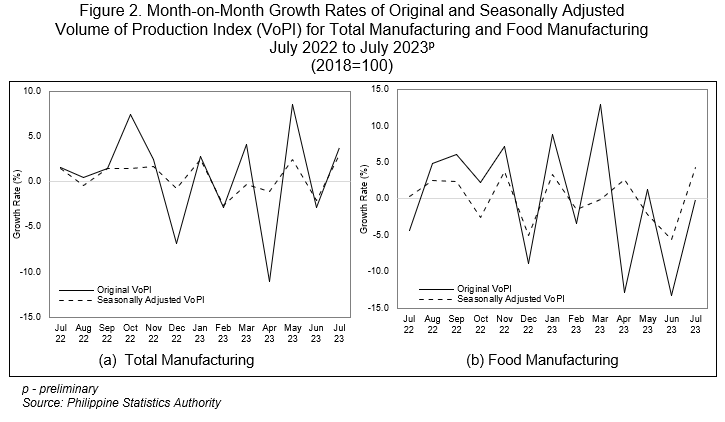 Figure 2. Month-on-Month Growth Rates of Original and Seasonally Adjusted Volume of Production Index (VoPI) for Total Manufacturing and Food Manufacturing July 2022 to July 2023p (2018=100)