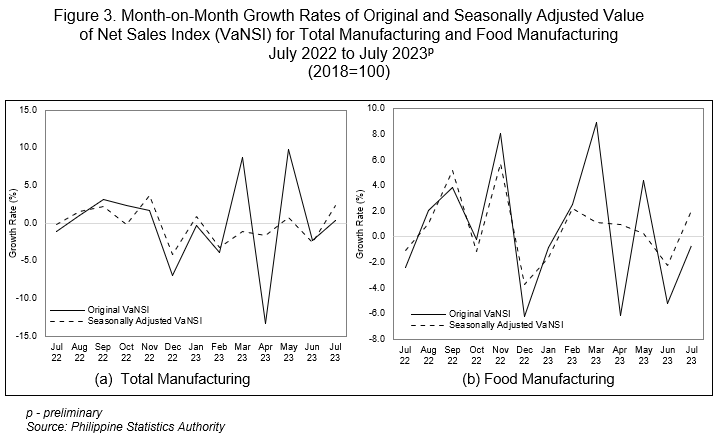 Figure 3. Month-on-Month Growth Rates of Original and Seasonally Adjusted Value of Net Sales Index (VaNSI) for Total Manufacturing and Food Manufacturing  July 2022 to July 2023p (2018=100)