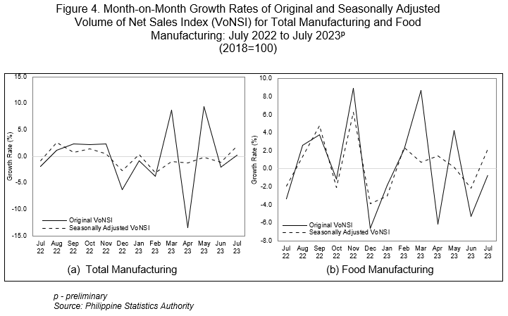Figure 4. Month-on-Month Growth Rates of Original and Seasonally Adjusted Volume of Net Sales Index (VoNSI) for Total Manufacturing and Food Manufacturing: July 2022 to July 2023p (2018=100)