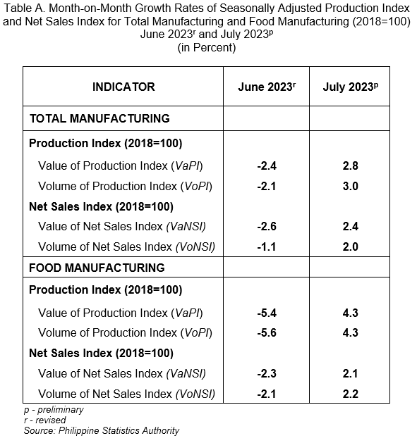 Table A. Month-on-Month Growth Rates of Seasonally Adjusted Production Index and Net Sales Index for Total Manufacturing and Food Manufacturing (2018=100) June 2023r and July 2023p (in Percent)