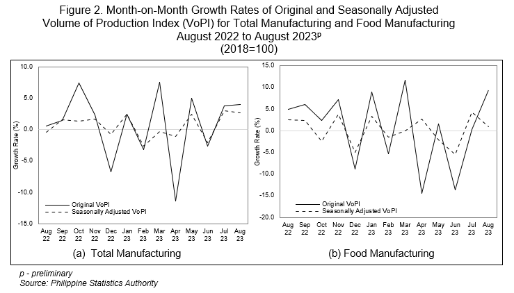 Figure 2. Month-on-Month Growth Rates of Original and Seasonally Adjusted Volume of Production Index (VoPI) for Total Manufacturing and Food Manufacturing August 2022 to August 2023p (2018=100)