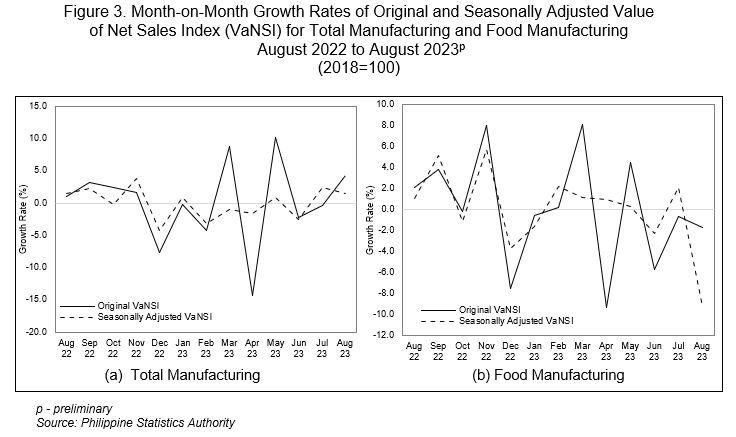 Figure 3. Month-on-Month Growth Rates of Original and Seasonally Adjusted Value of Net Sales Index (VaNSI) for Total Manufacturing and Food Manufacturing  August 2022 to August 2023p (2018=100)