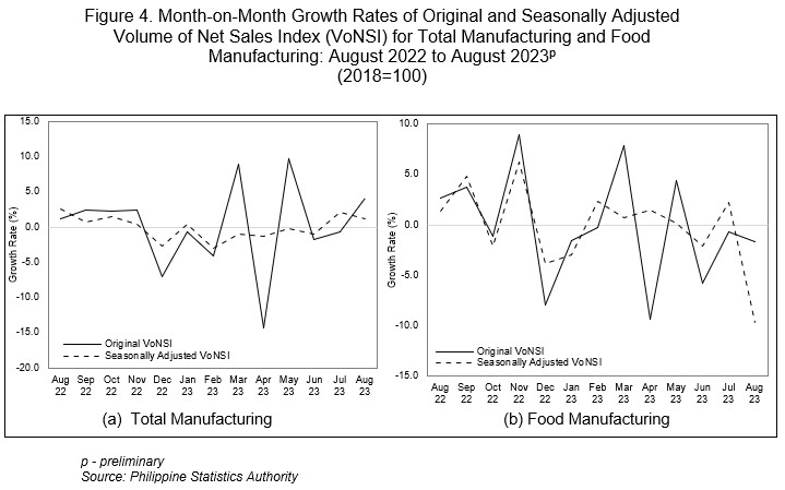 Figure 4. Month-on-Month Growth Rates of Original and Seasonally Adjusted Volume of Net Sales Index (VoNSI) for Total Manufacturing and Food Manufacturing: August 2022 to August 2023p (2018=100)