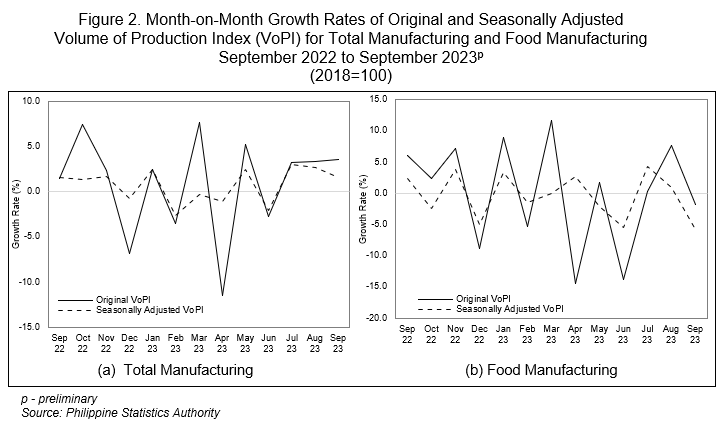 Figure 2. Month-on-Month Growth Rates of Original and Seasonally Adjusted Volume of Production Index (VoPI) for Total Manufacturing and Food Manufacturing September 2022 to September 2023p (2018=100)