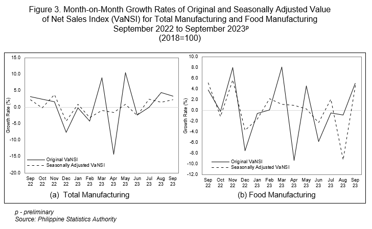 Figure 3. Month-on-Month Growth Rates of Original and Seasonally Adjusted Value of Net Sales Index (VaNSI) for Total Manufacturing and Food Manufacturing  September 2022 to September 2023p (2018=100)