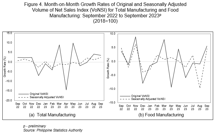 Figure 4. Month-on-Month Growth Rates of Original and Seasonally Adjusted Volume of Net Sales Index (VoNSI) for Total Manufacturing and Food Manufacturing: September 2022 to September 2023p (2018=100)