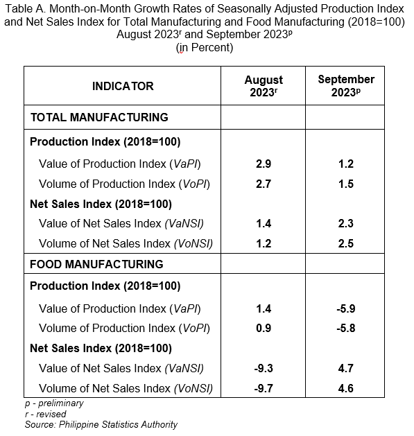 Table A. Month-on-Month Growth Rates of Seasonally Adjusted Production Index and Net Sales Index for Total Manufacturing and Food Manufacturing (2018=100) August 2023r and September 2023p (in Percent)