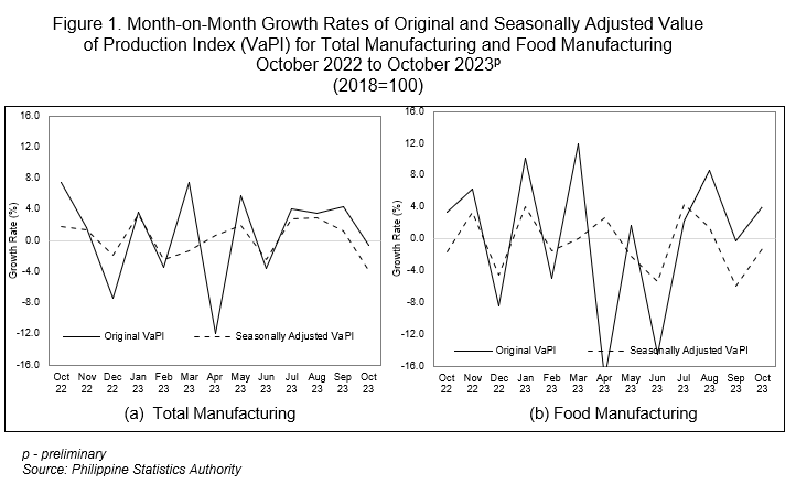 Figure 1. Month-on-Month Growth Rates of Original and Seasonally Adjusted Value of Production Index (VaPI) for Total Manufacturing and Food Manufacturing  October 2022 to October 2023p (2018=100)