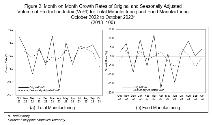Figure 2. Month-on-Month Growth Rates of Original and Seasonally Adjusted Volume of Production Index (VoPI) for Total Manufacturing and Food Manufacturing October 2022 to October 2023p (2018=100)