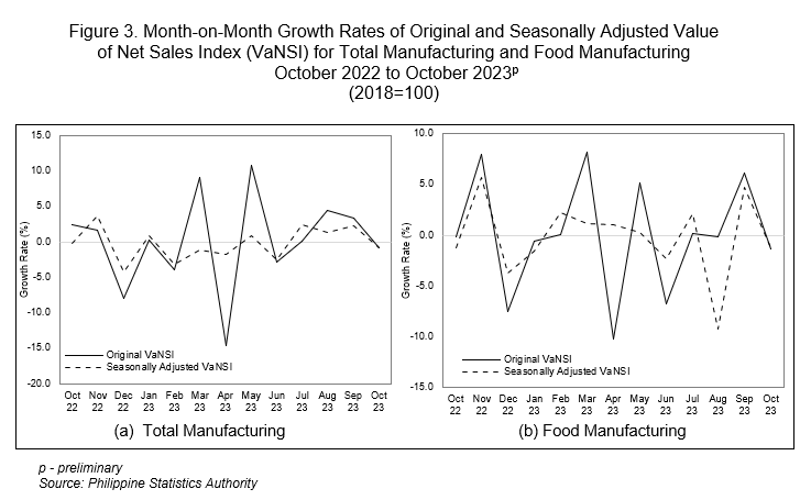 Figure 3. Month-on-Month Growth Rates of Original and Seasonally Adjusted Value of Net Sales Index (VaNSI) for Total Manufacturing and Food Manufacturing  October 2022 to October 2023p (2018=100)