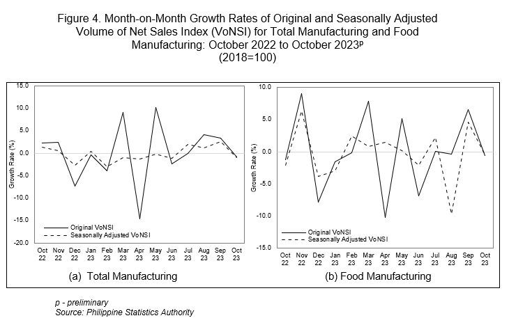 Figure 4. Month-on-Month Growth Rates of Original and Seasonally Adjusted Volume of Net Sales Index (VoNSI) for Total Manufacturing and Food Manufacturing: October 2022 to October 2023p (2018=100)
