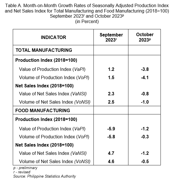 Table A. Month-on-Month Growth Rates of Seasonally Adjusted Production Index and Net Sales Index for Total Manufacturing and Food Manufacturing (2018=100) September 2023r and October 2023p (in Percent)
