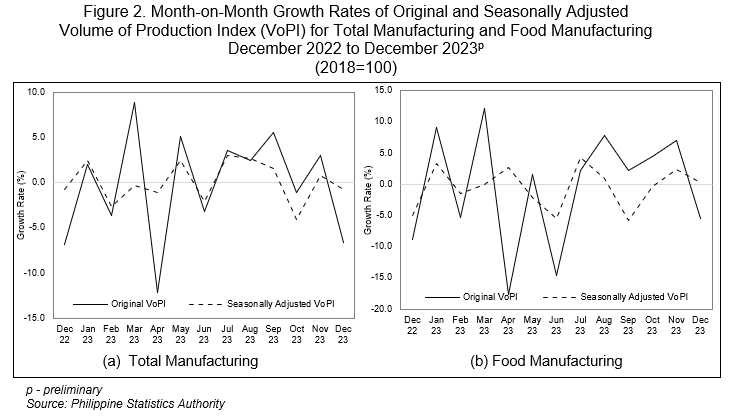 Figure 2. Month-on-Month Growth Rates of Original and Seasonally Adjusted Volume of Production Index (VoPI) for Total Manufacturing and Food Manufacturing December 2022 to December 2023p (2018=100)