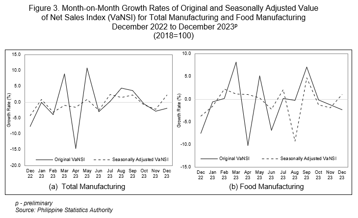 Figure 3. Month-on-Month Growth Rates of Original and Seasonally Adjusted Value of Net Sales Index (VaNSI) for Total Manufacturing and Food Manufacturing  December 2022 to December 2023p (2018=100)