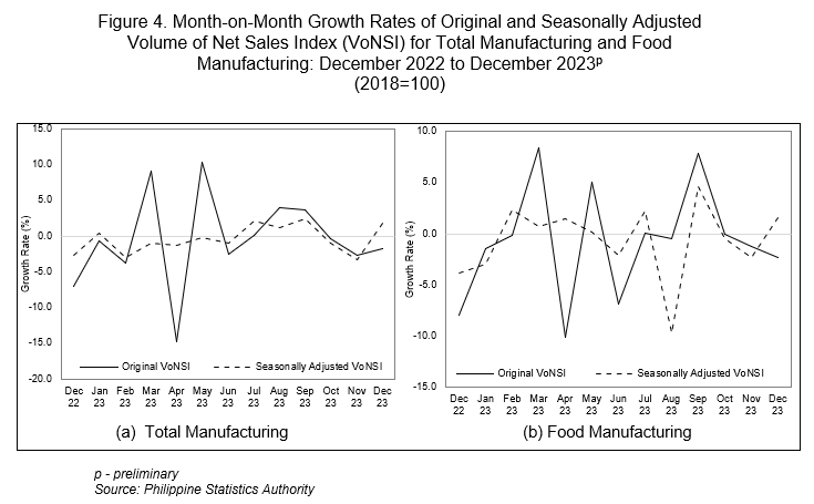 Figure 4. Month-on-Month Growth Rates of Original and Seasonally Adjusted Volume of Net Sales Index (VoNSI) for Total Manufacturing and Food Manufacturing: December 2022 to December 2023p (2018=100)