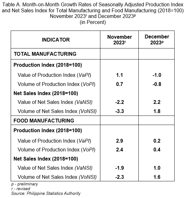 Table A. Month-on-Month Growth Rates of Seasonally Adjusted Production Index and Net Sales Index for Total Manufacturing and Food Manufacturing (2018=100) November 2023r and December 2023p (in Percent)