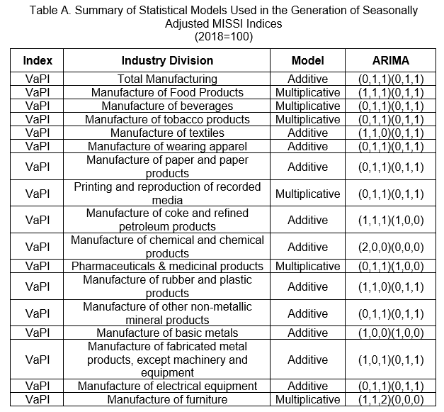 Table A. Summary of Statistical Models Used in the Generation of Seasonally Adjusted MISSI Indices (2018=100)
