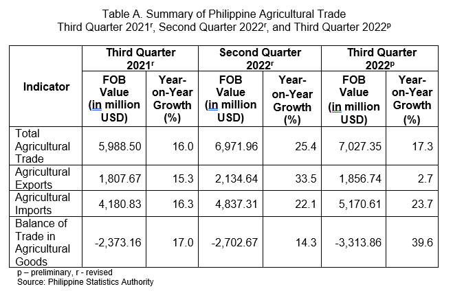 Table A. Summary of Philippine Agricultural Trade