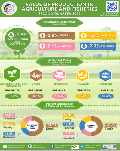 Value of Production in Philippine Agriculture and Fisheries, Second Quarter 2022