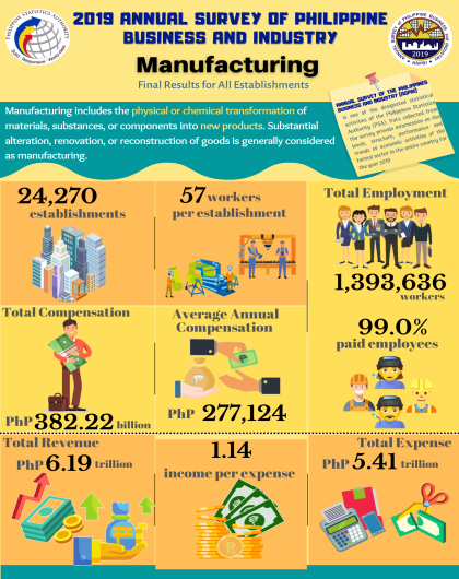 2019 Annual Survey of Philippine Business and Industry - Manufacturing (Final Results)