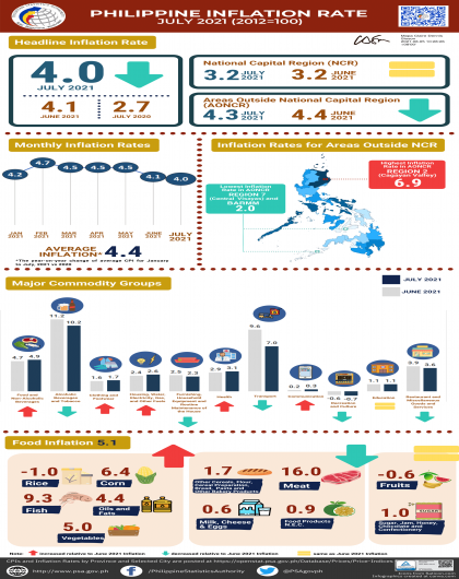 July 2021 CPI Infographics