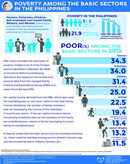 Poverty Among the Basic Sectors in the Philippines