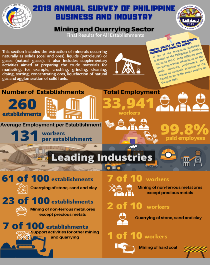 2019 Annual Survey of Philippine Business and Industry - Mining and Quarrying (Final Results)