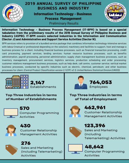 2019 Annual Survey of Philippine Business and Industry - BPM Industries (Preliminary Results)