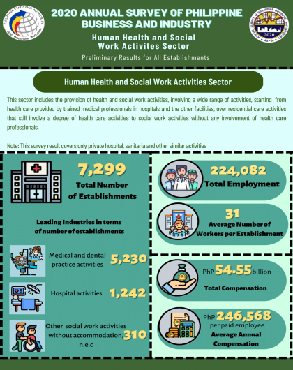 2020 Annual Survey of Philippine Business and Industry (ASPBI) - Human Health and Social Work Activities Sector: Preliminary Results for All Establishments
