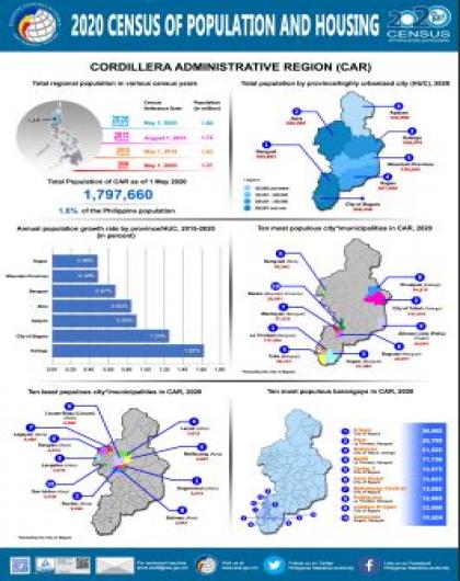 2020 Census of Population and Housing: Cordillera Administrative Region (CAR)
