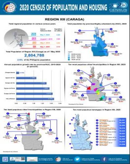 2020 Census of Population and Housing: Region XIII (CARAGA)