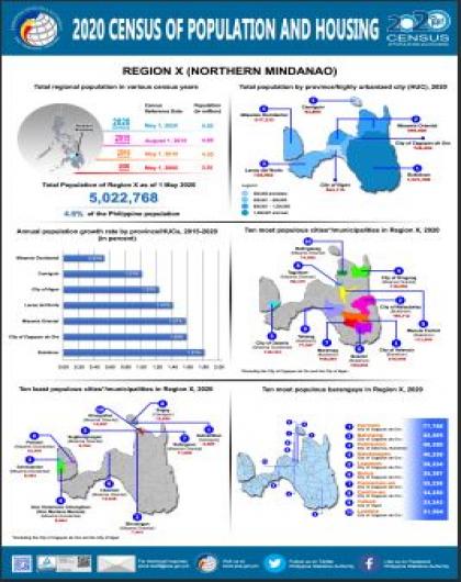 2020 Census of Population and Housing: Region X (Northern Mindanao)