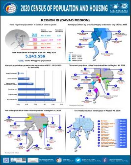 2020 Census of Population and Housing: Region XI (Davao Region)