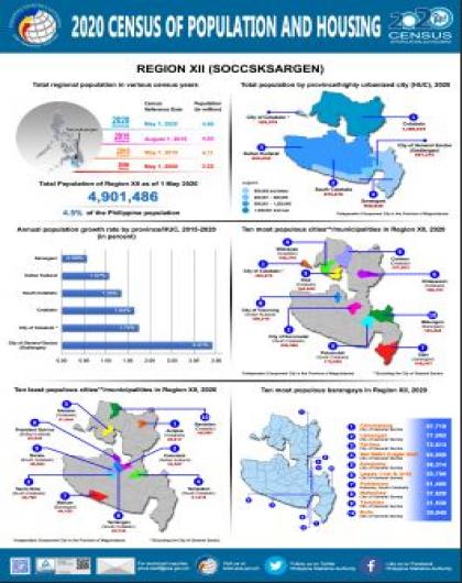 2020 Census of Population and Housing: Region XII (SOCCSKSARGEN)