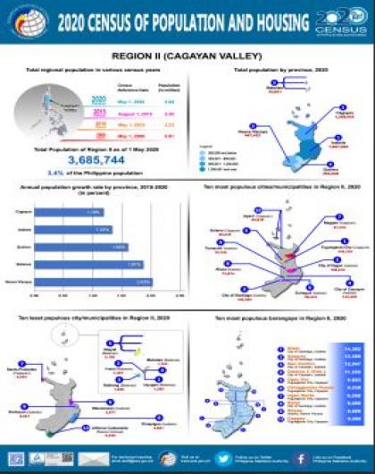 2020 Census of Population and Housing: Region II (Cagayan Valley)