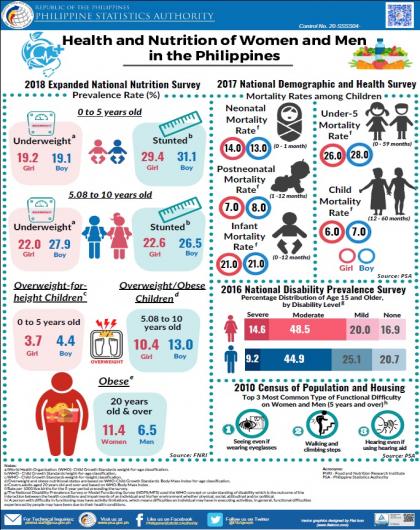 2020 Infographics on Women and Men (Health and Nutrition)