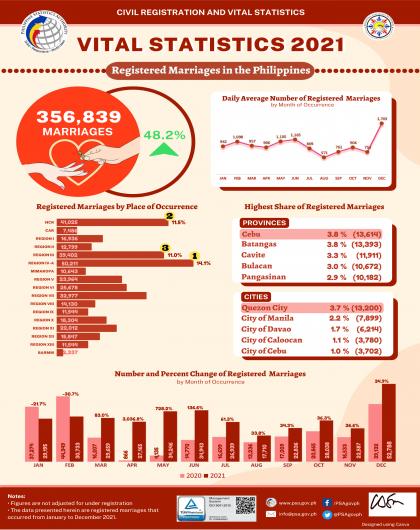 Registered Marriages in the Philippines 2021