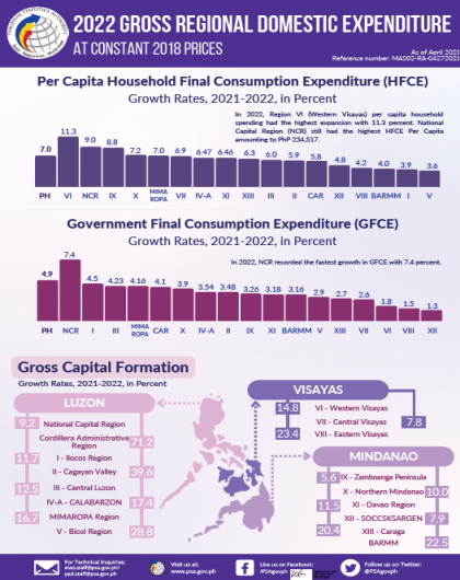 2022 Gross Regional Domestic Expenditure