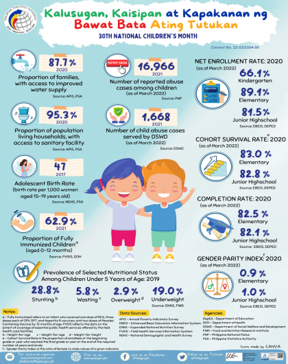 2022 Infographics on Children Statistics