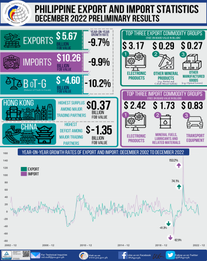 Highlights of the Philippine Export and Import Statistics December 2022 (Preliminary)