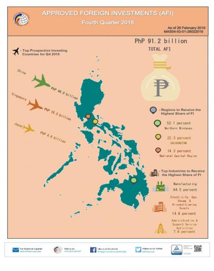 Total Approved Foreign Investments Reached PhP 91.2 billion in Q4 2018