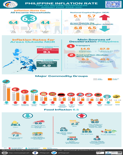 August 2022 CPI Infographics (2018=100)